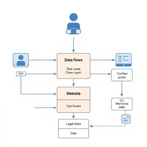 Diagramma schematico che mostra i flussi di dati tra utente, sito web e sistemi aziendali, con evidenza delle basi giuridiche del trattamento.